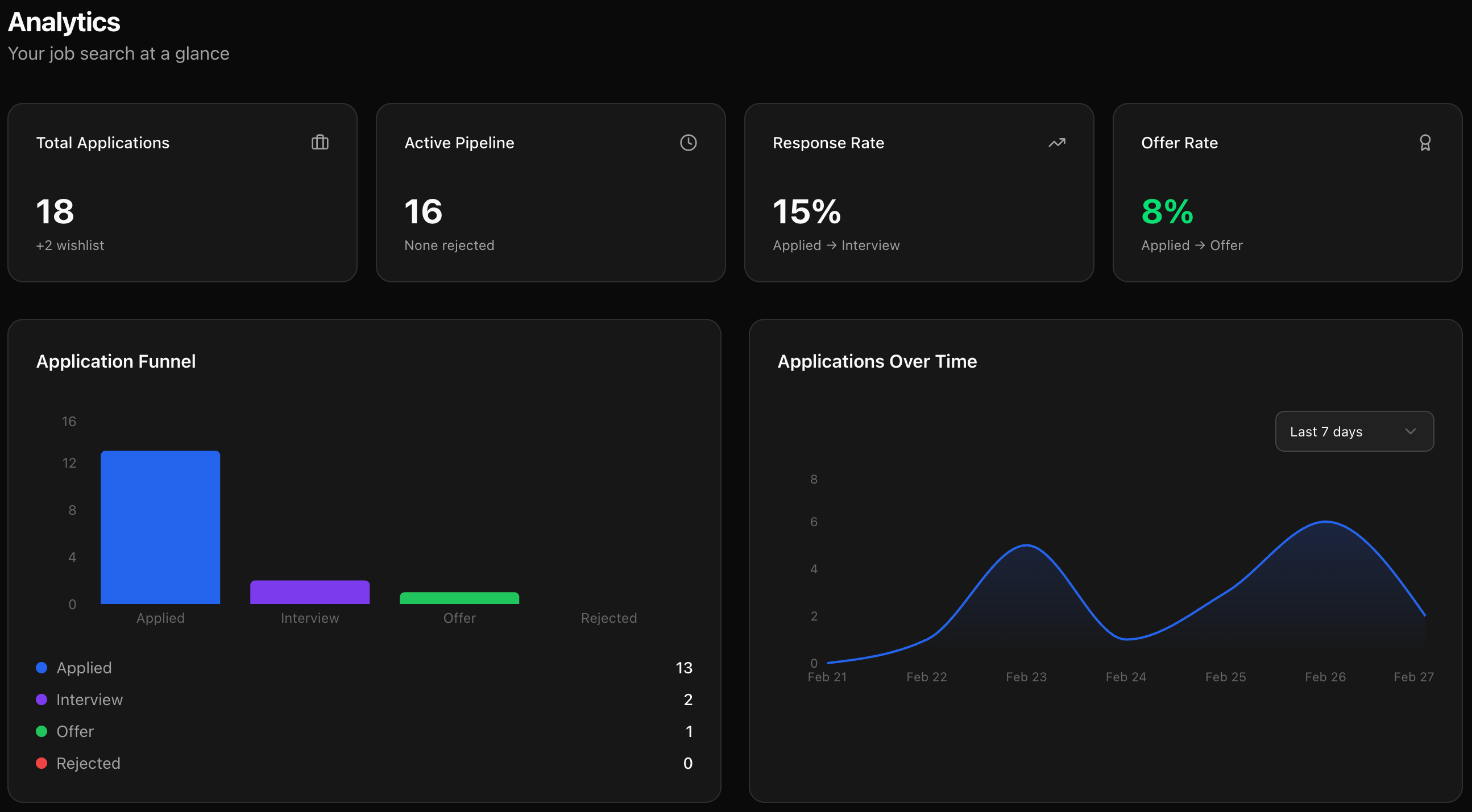 Dashboard with funnel, stage, and trend visibility