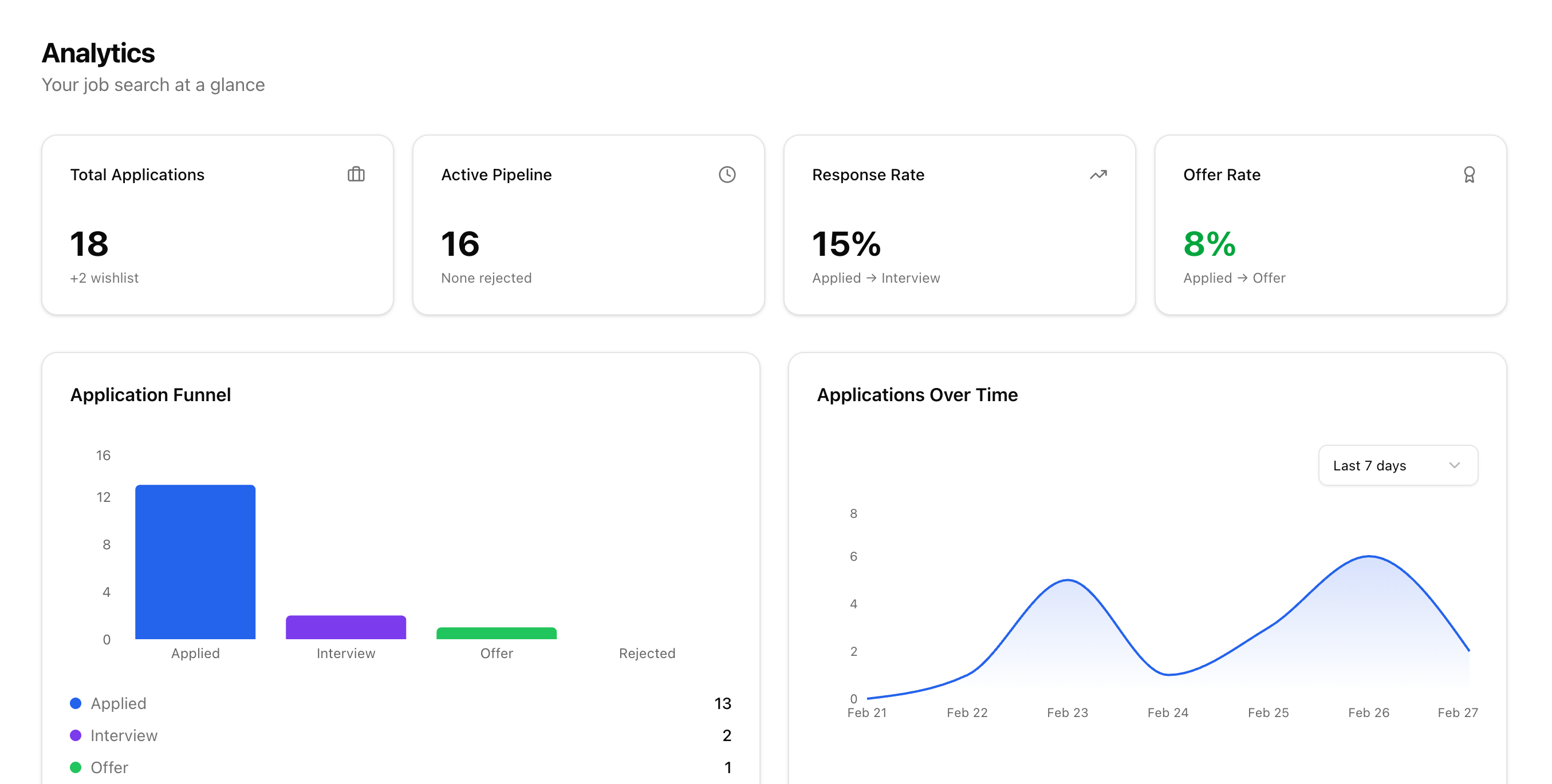 Dashboard with funnel, stage, and trend visibility